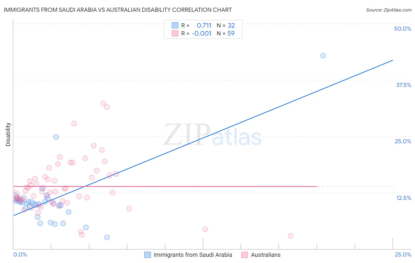 Immigrants from Saudi Arabia vs Australian Disability