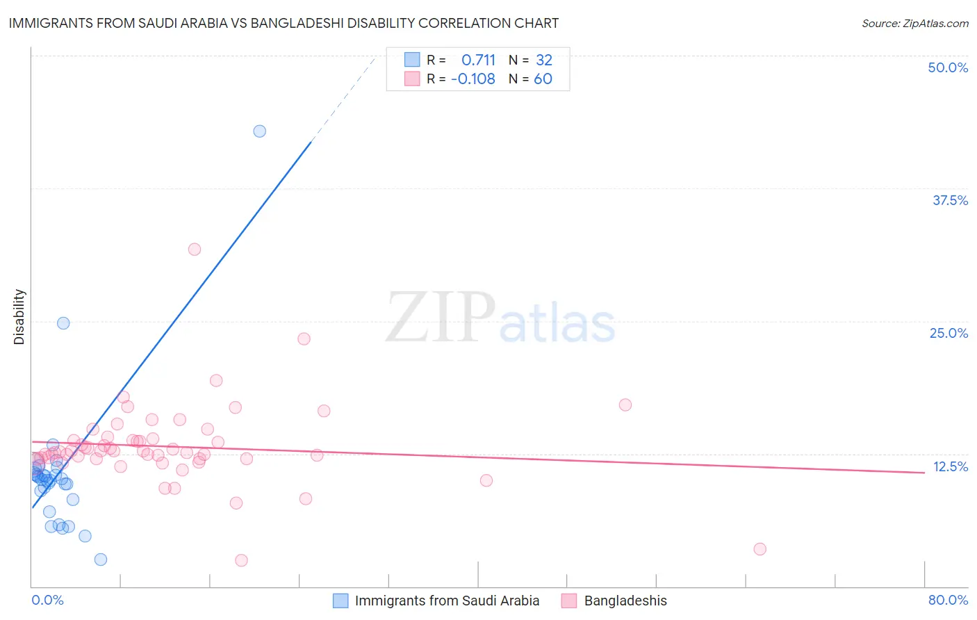 Immigrants from Saudi Arabia vs Bangladeshi Disability