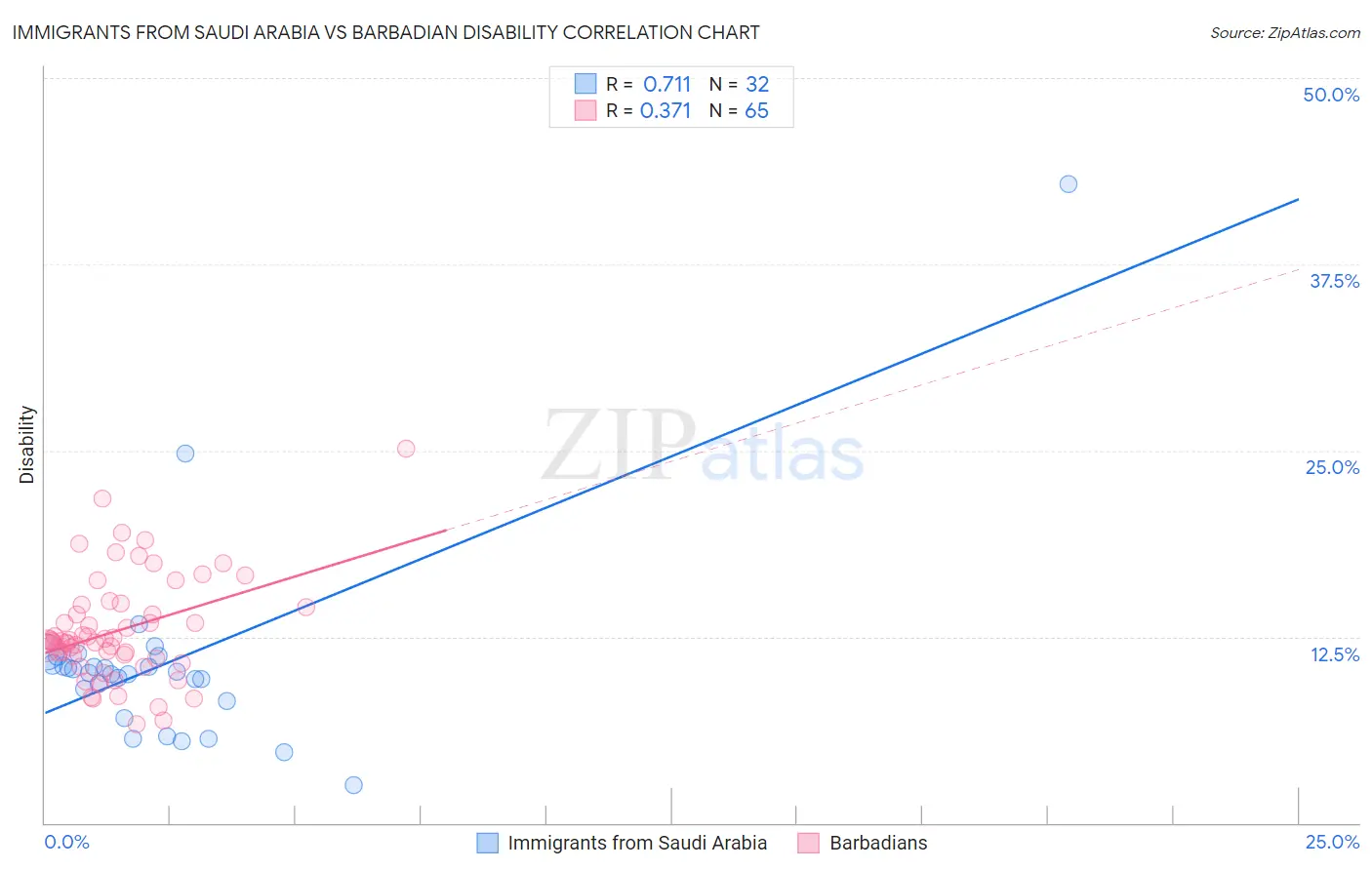 Immigrants from Saudi Arabia vs Barbadian Disability