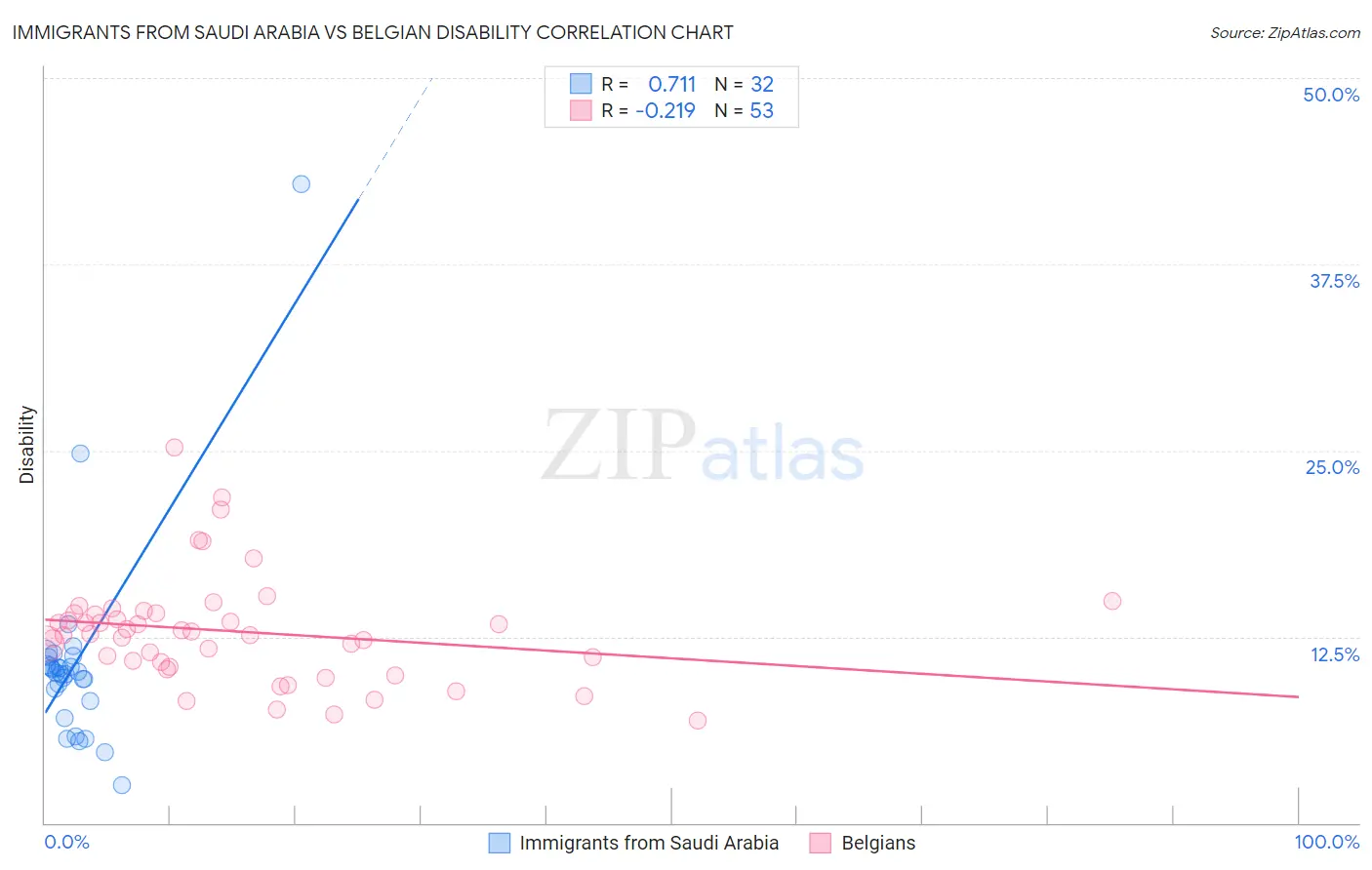 Immigrants from Saudi Arabia vs Belgian Disability
