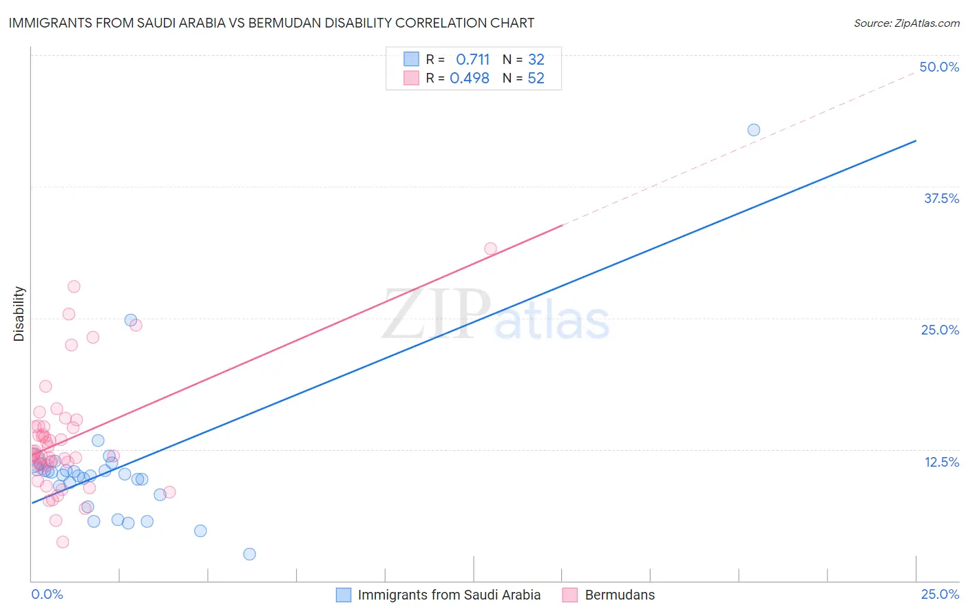 Immigrants from Saudi Arabia vs Bermudan Disability