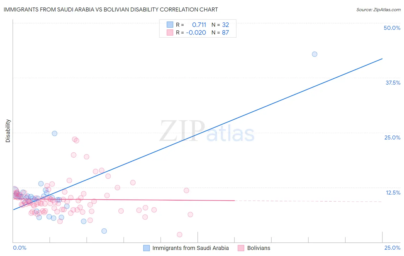 Immigrants from Saudi Arabia vs Bolivian Disability