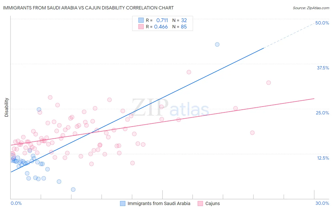 Immigrants from Saudi Arabia vs Cajun Disability