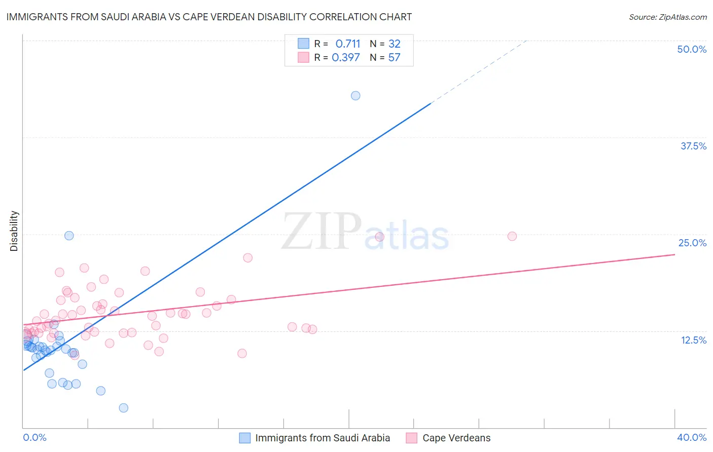 Immigrants from Saudi Arabia vs Cape Verdean Disability