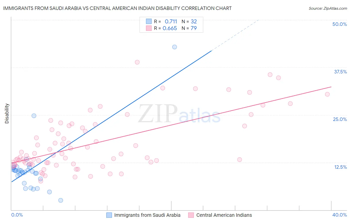 Immigrants from Saudi Arabia vs Central American Indian Disability