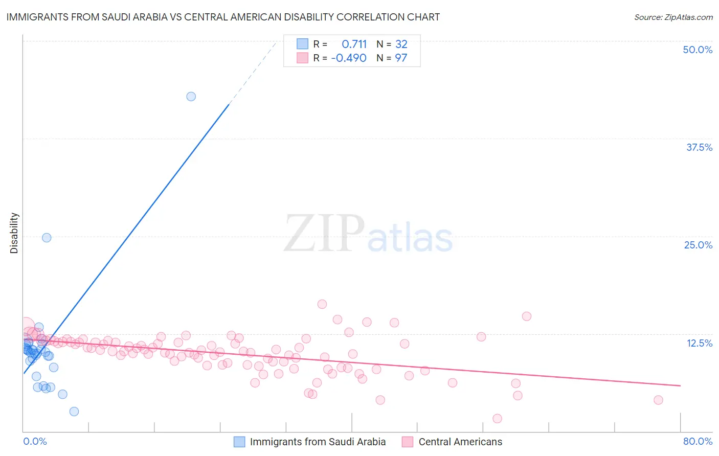 Immigrants from Saudi Arabia vs Central American Disability