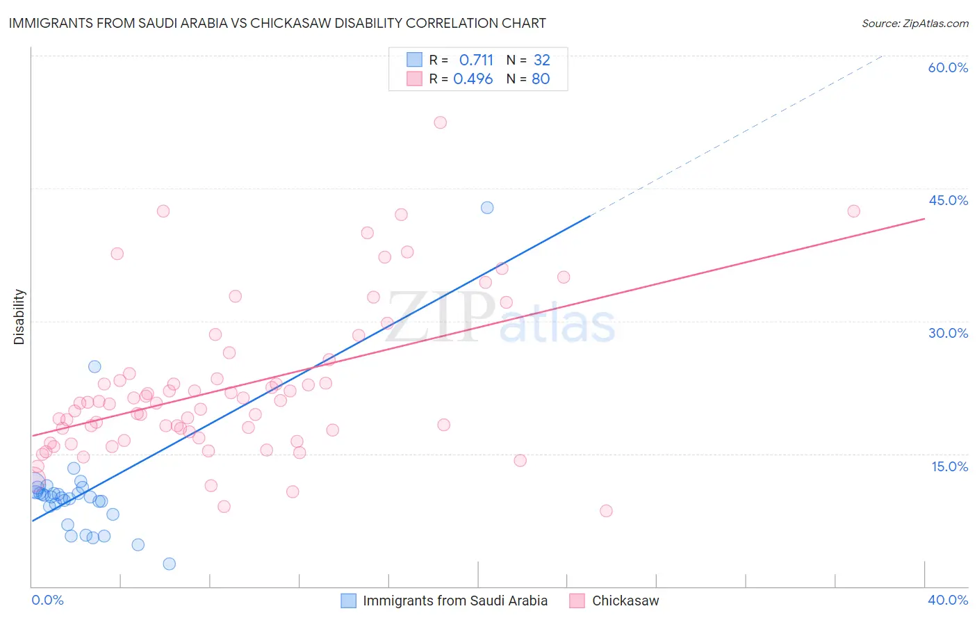 Immigrants from Saudi Arabia vs Chickasaw Disability
