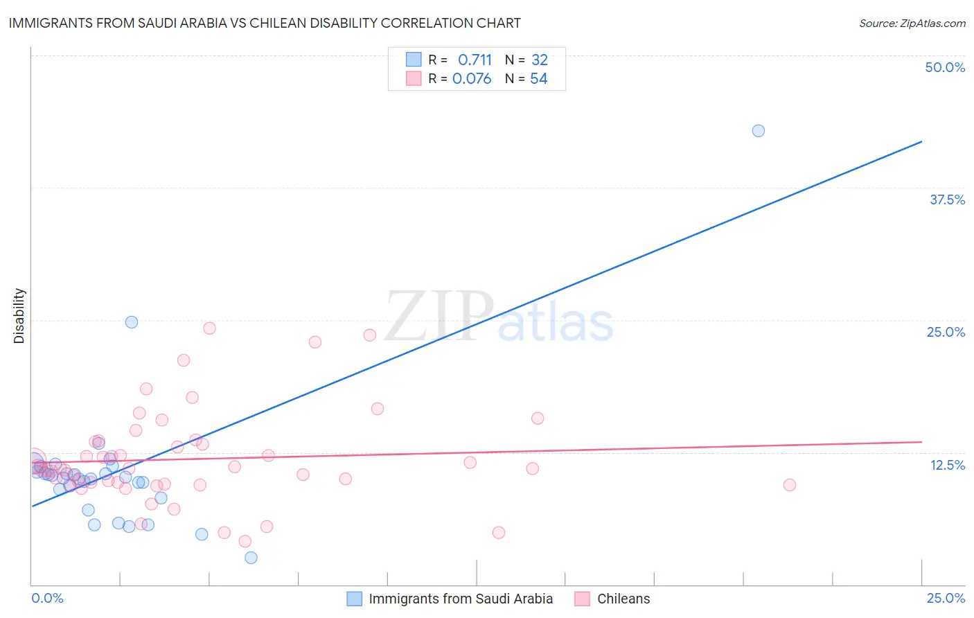 Immigrants from Saudi Arabia vs Chilean Disability