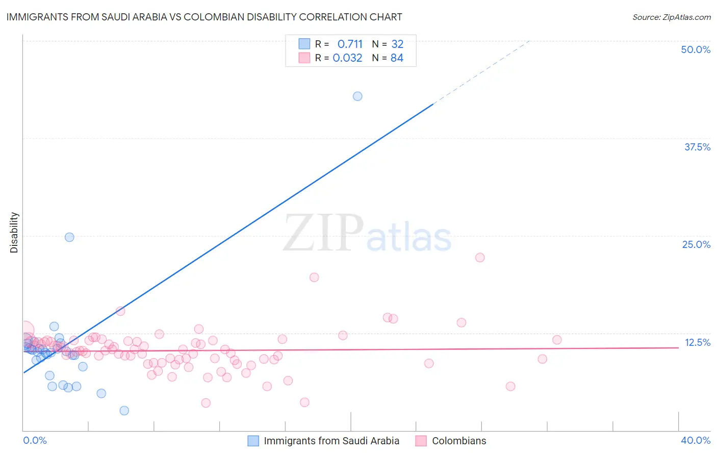 Immigrants from Saudi Arabia vs Colombian Disability