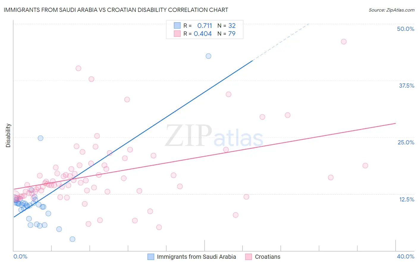 Immigrants from Saudi Arabia vs Croatian Disability