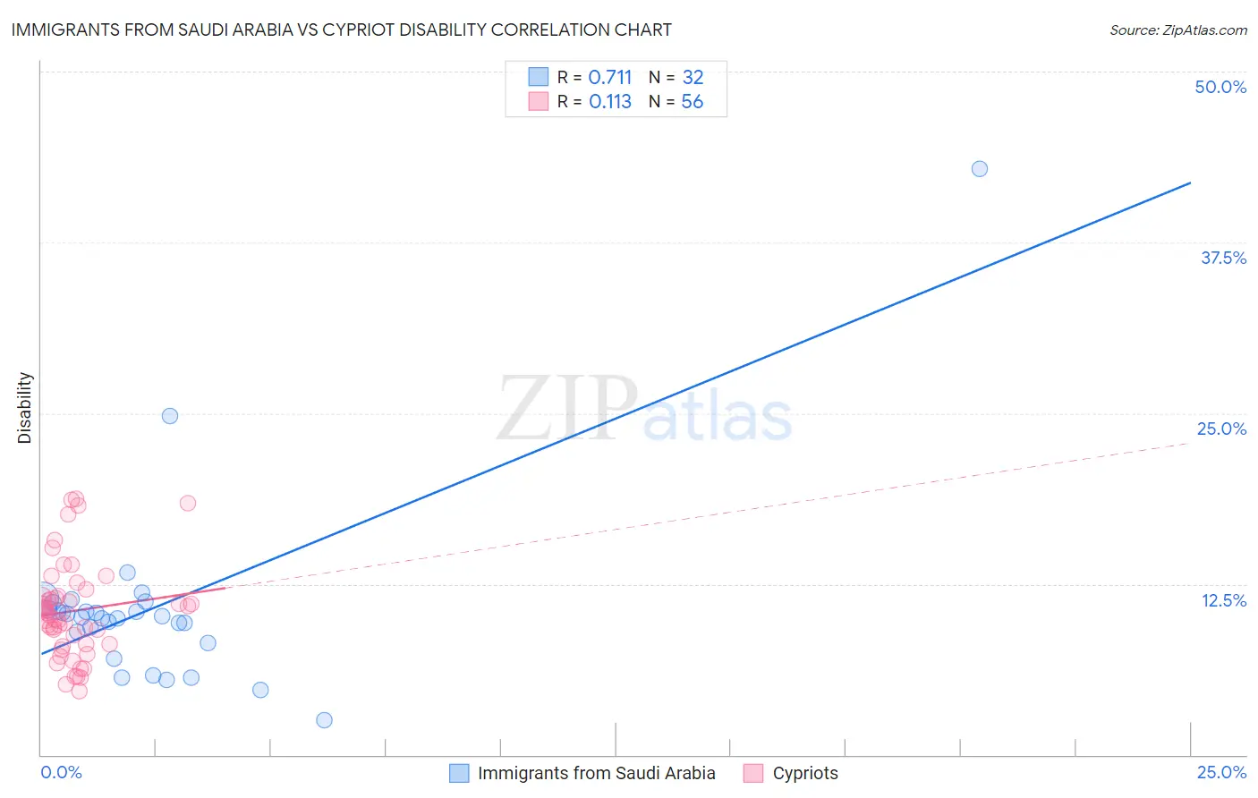 Immigrants from Saudi Arabia vs Cypriot Disability