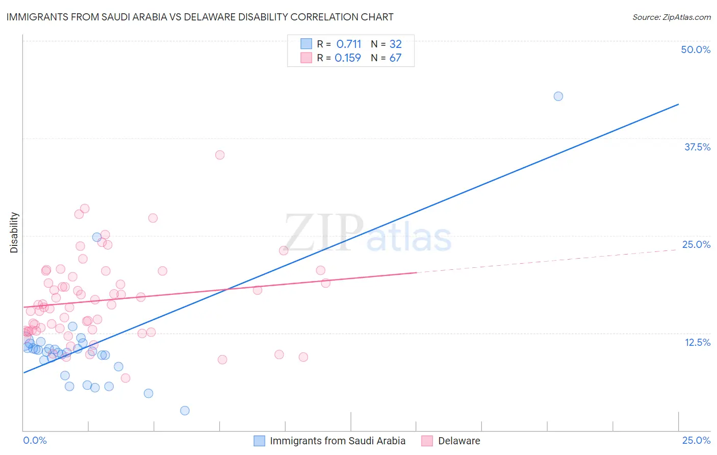 Immigrants from Saudi Arabia vs Delaware Disability