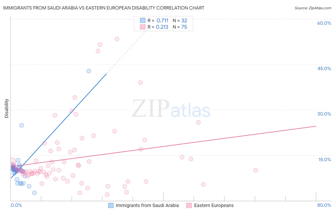 Immigrants from Saudi Arabia vs Eastern European Disability