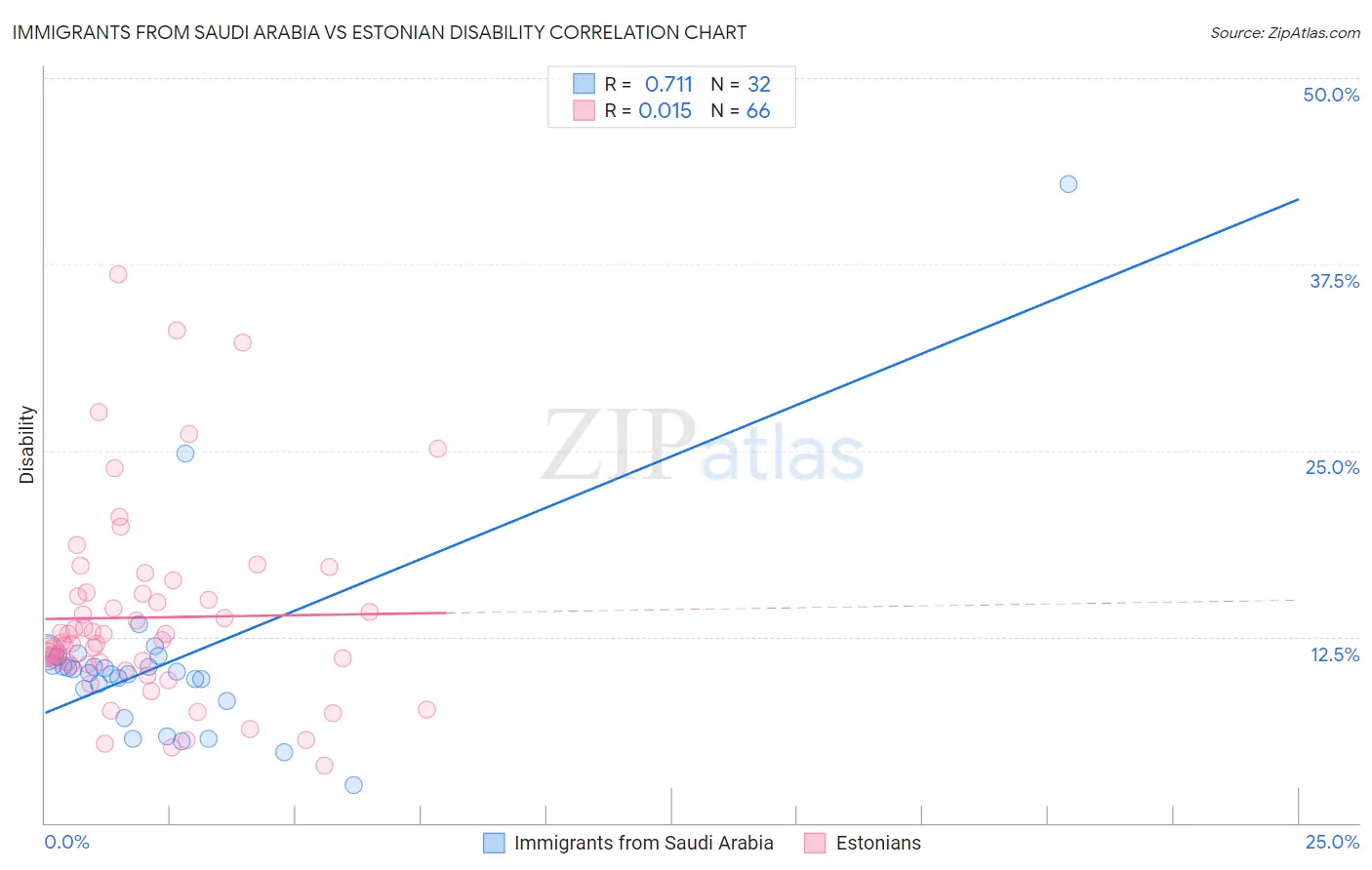 Immigrants from Saudi Arabia vs Estonian Disability