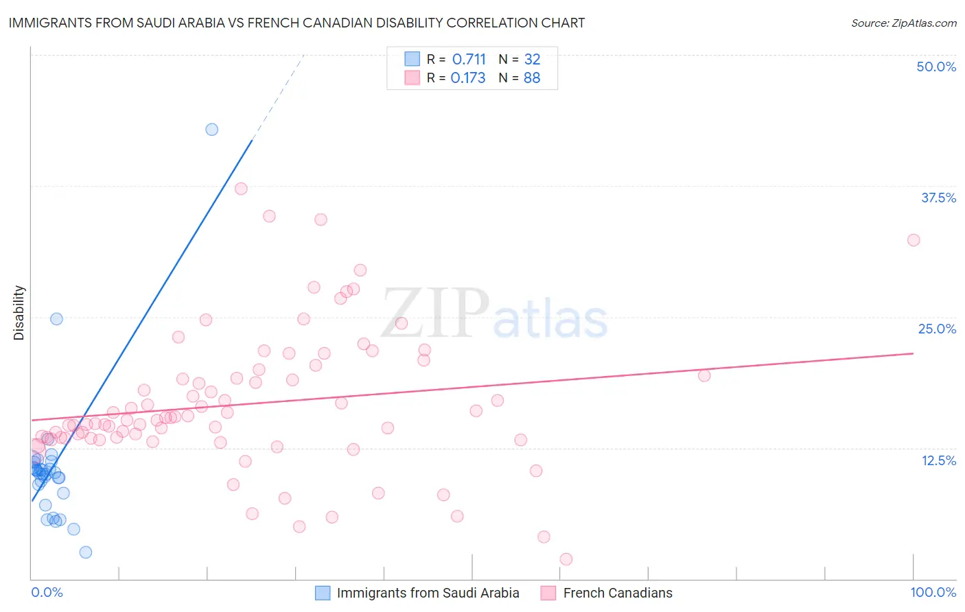 Immigrants from Saudi Arabia vs French Canadian Disability