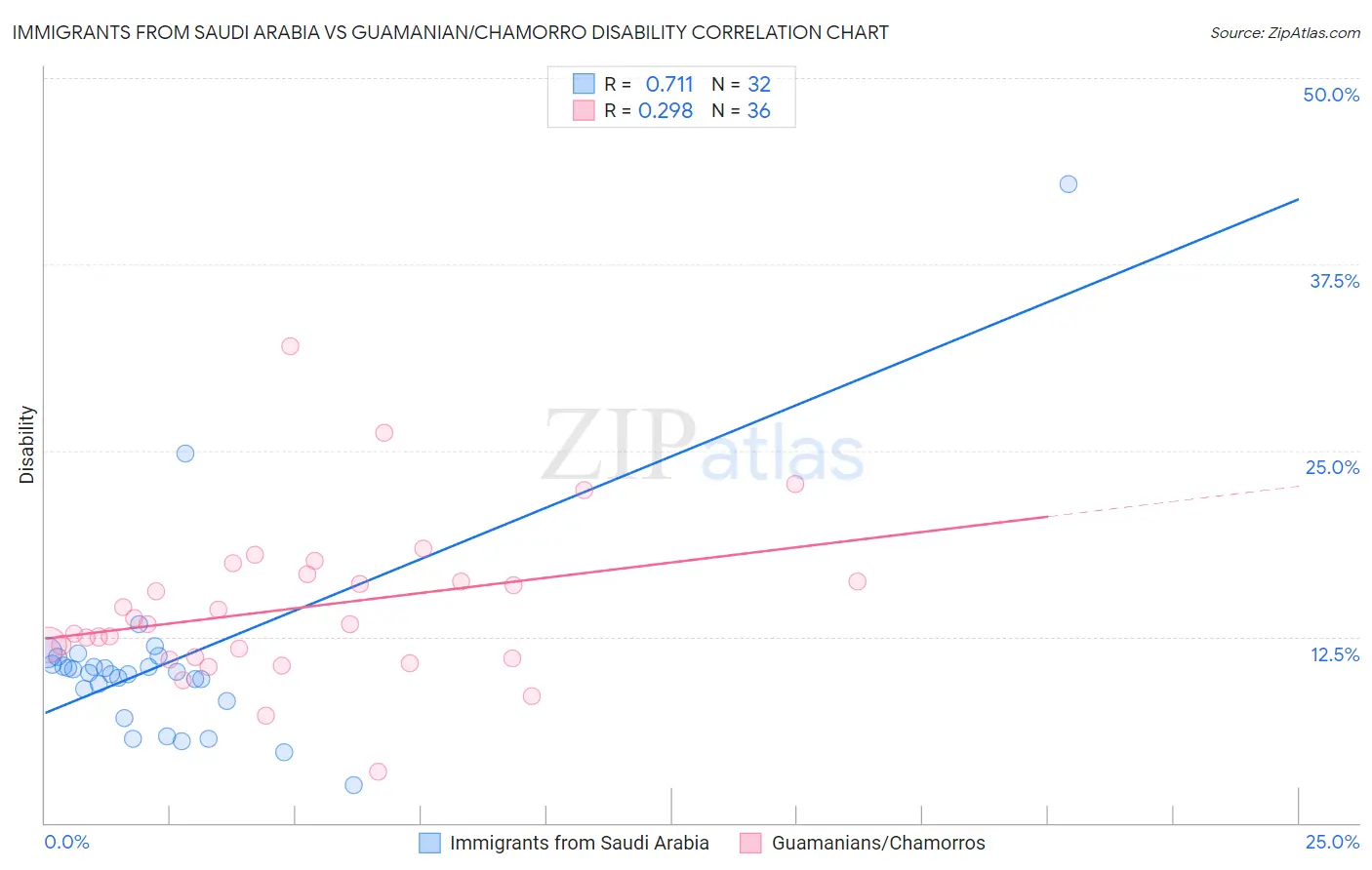 Immigrants from Saudi Arabia vs Guamanian/Chamorro Disability