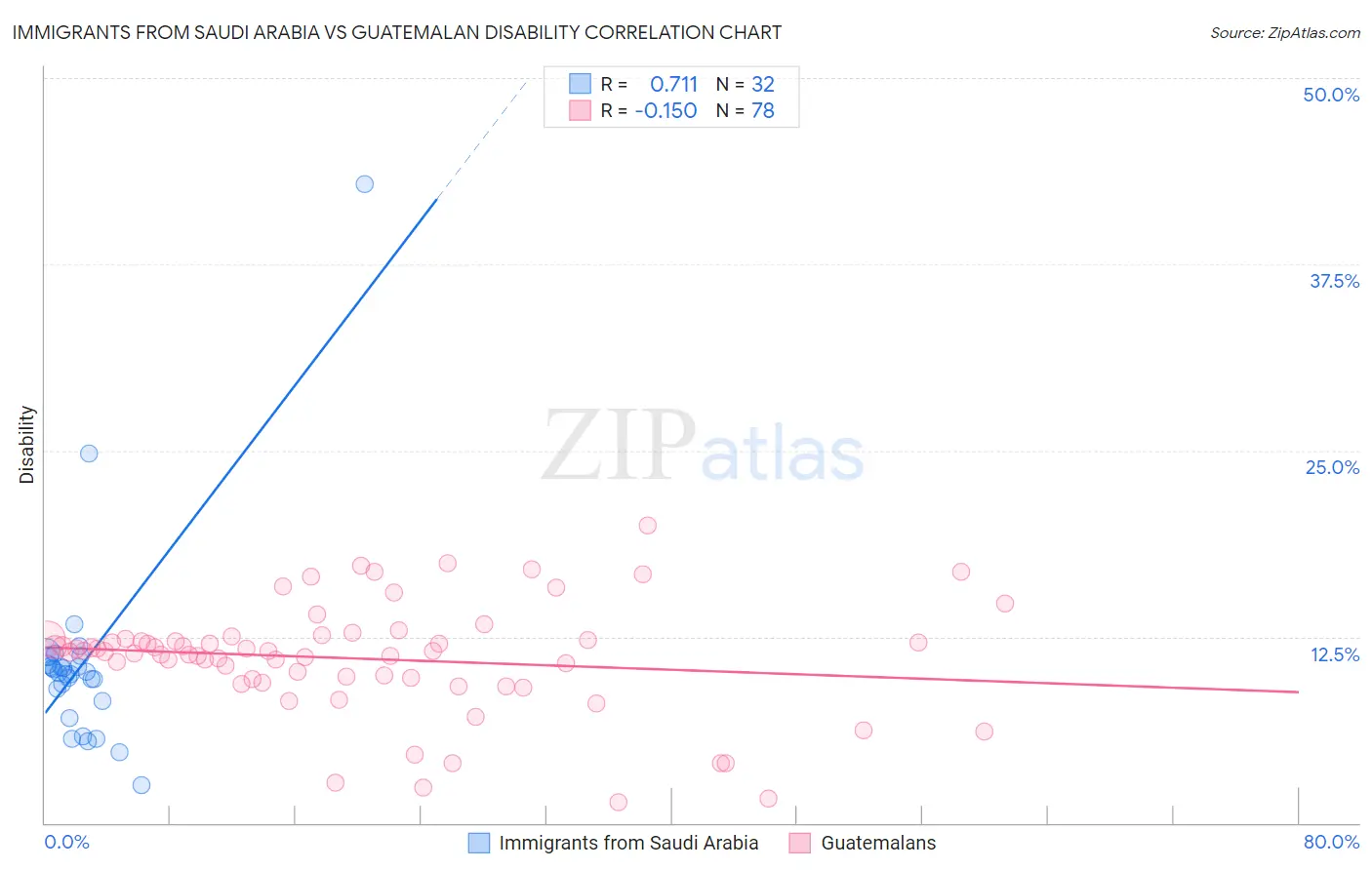Immigrants from Saudi Arabia vs Guatemalan Disability