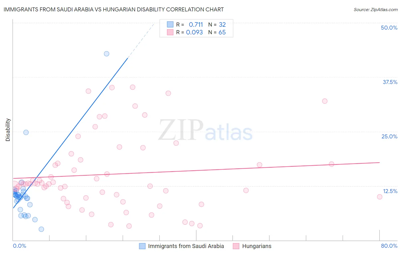Immigrants from Saudi Arabia vs Hungarian Disability