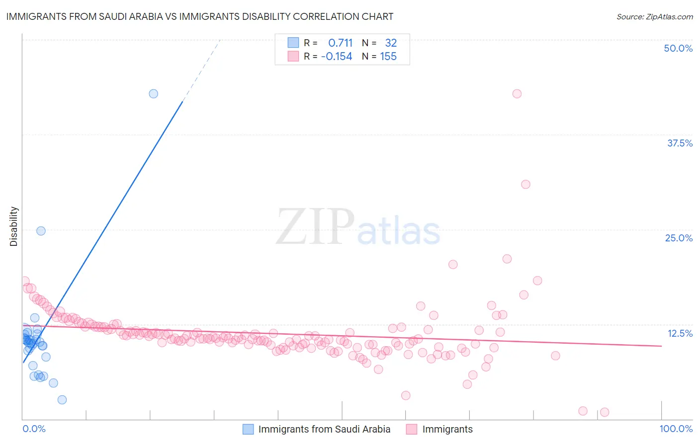 Immigrants from Saudi Arabia vs Immigrants Disability