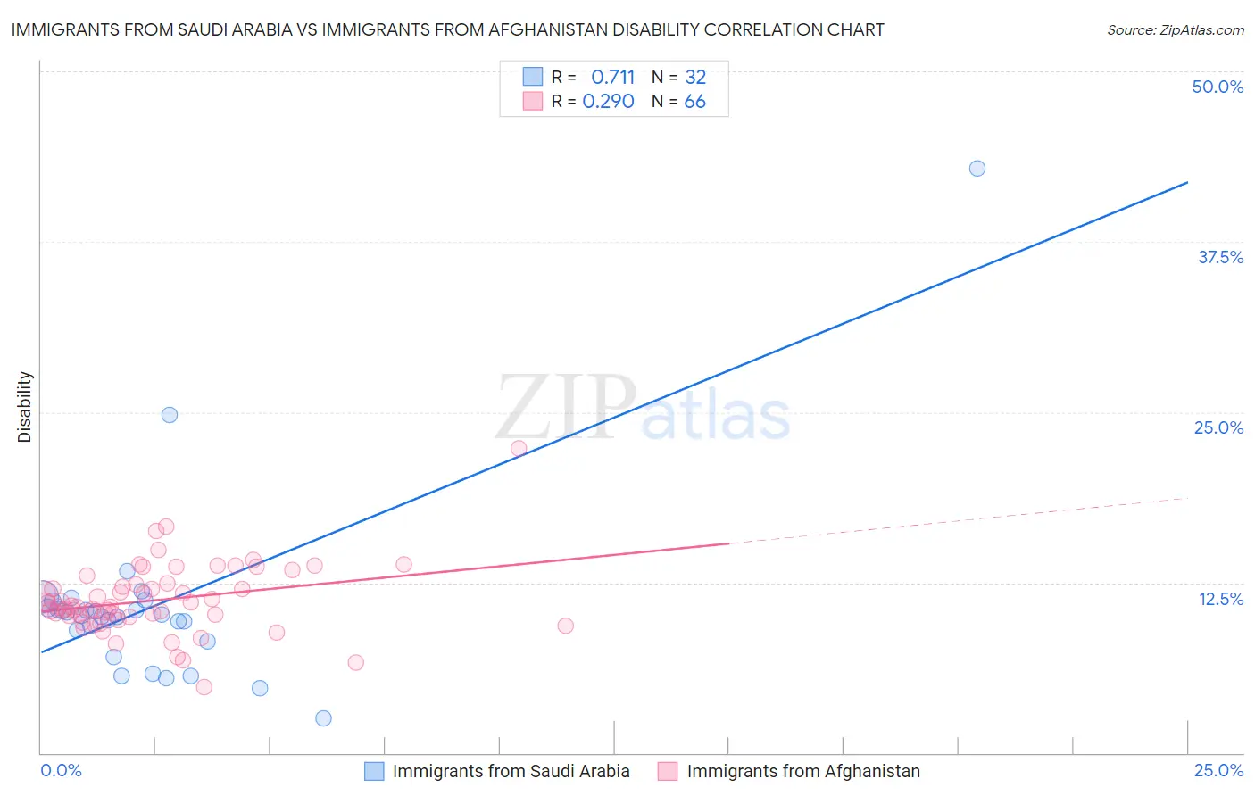 Immigrants from Saudi Arabia vs Immigrants from Afghanistan Disability