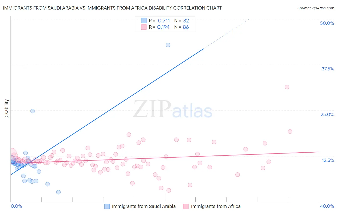 Immigrants from Saudi Arabia vs Immigrants from Africa Disability