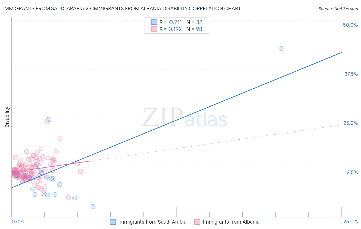 Immigrants from Saudi Arabia vs Immigrants from Albania Disability