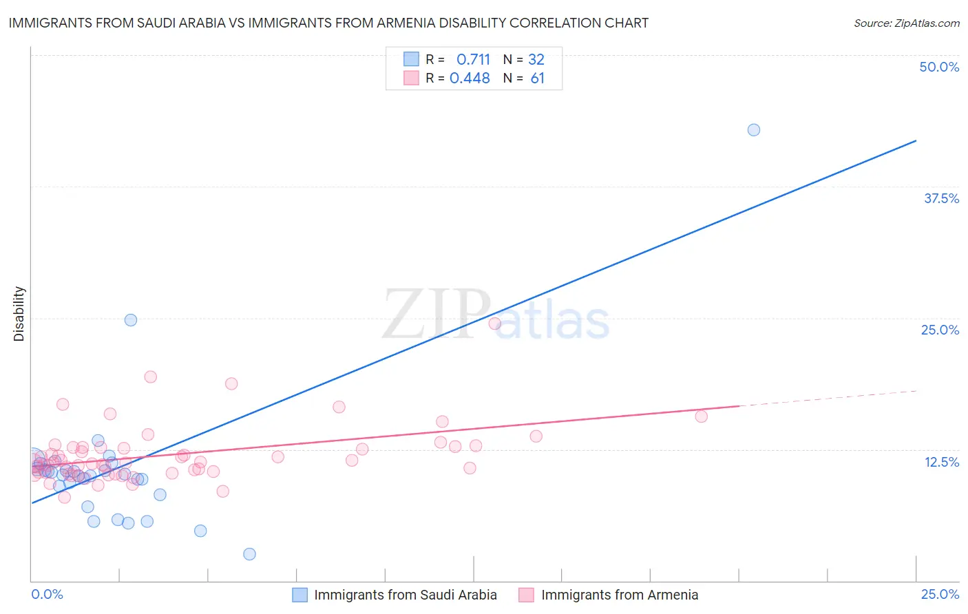 Immigrants from Saudi Arabia vs Immigrants from Armenia Disability