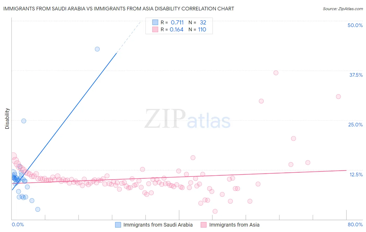 Immigrants from Saudi Arabia vs Immigrants from Asia Disability
