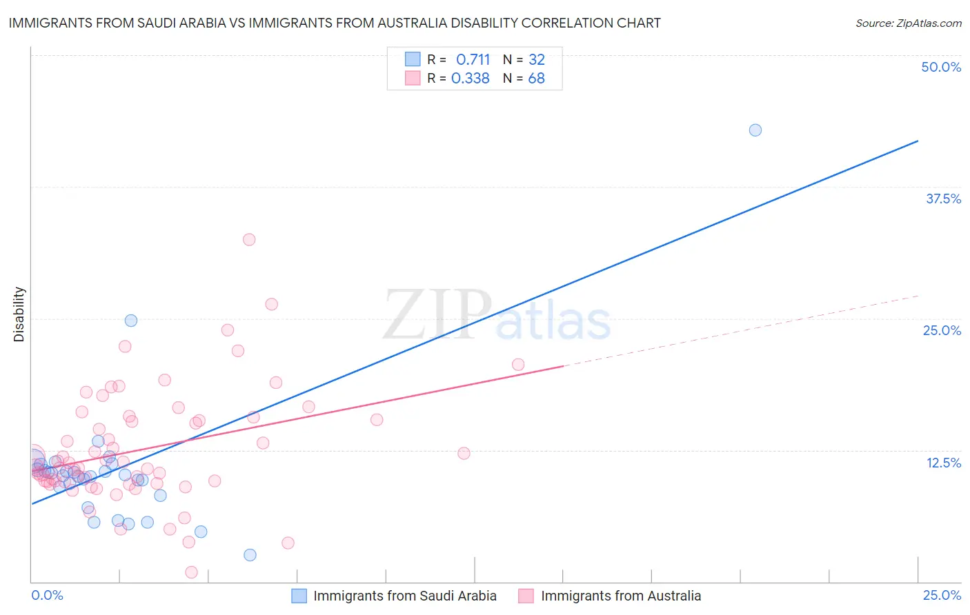 Immigrants from Saudi Arabia vs Immigrants from Australia Disability