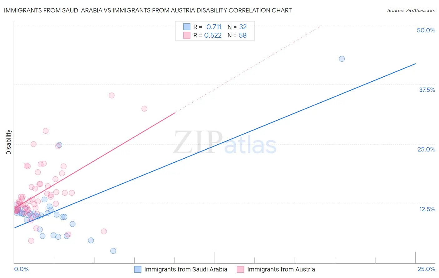Immigrants from Saudi Arabia vs Immigrants from Austria Disability