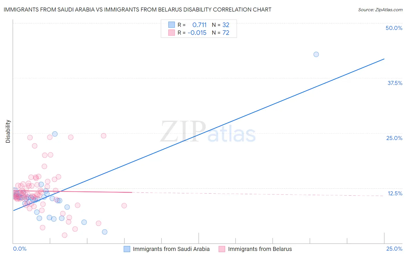 Immigrants from Saudi Arabia vs Immigrants from Belarus Disability