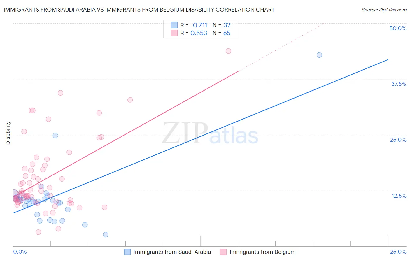Immigrants from Saudi Arabia vs Immigrants from Belgium Disability