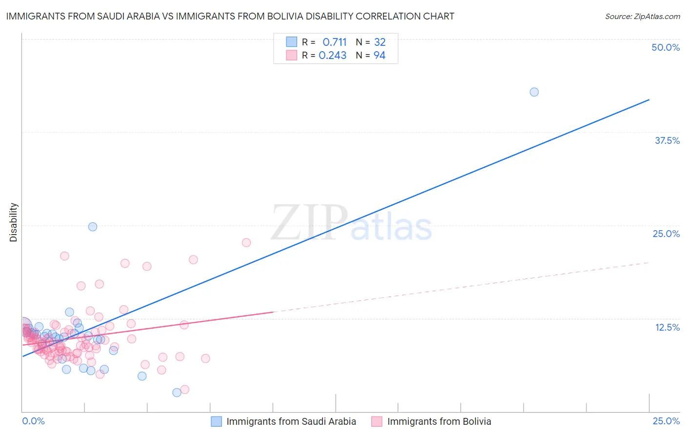 Immigrants from Saudi Arabia vs Immigrants from Bolivia Disability