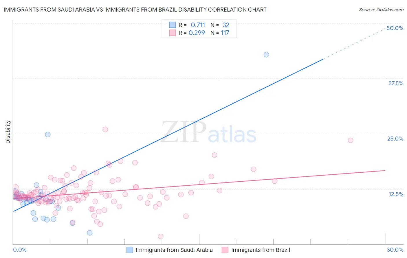 Immigrants from Saudi Arabia vs Immigrants from Brazil Disability