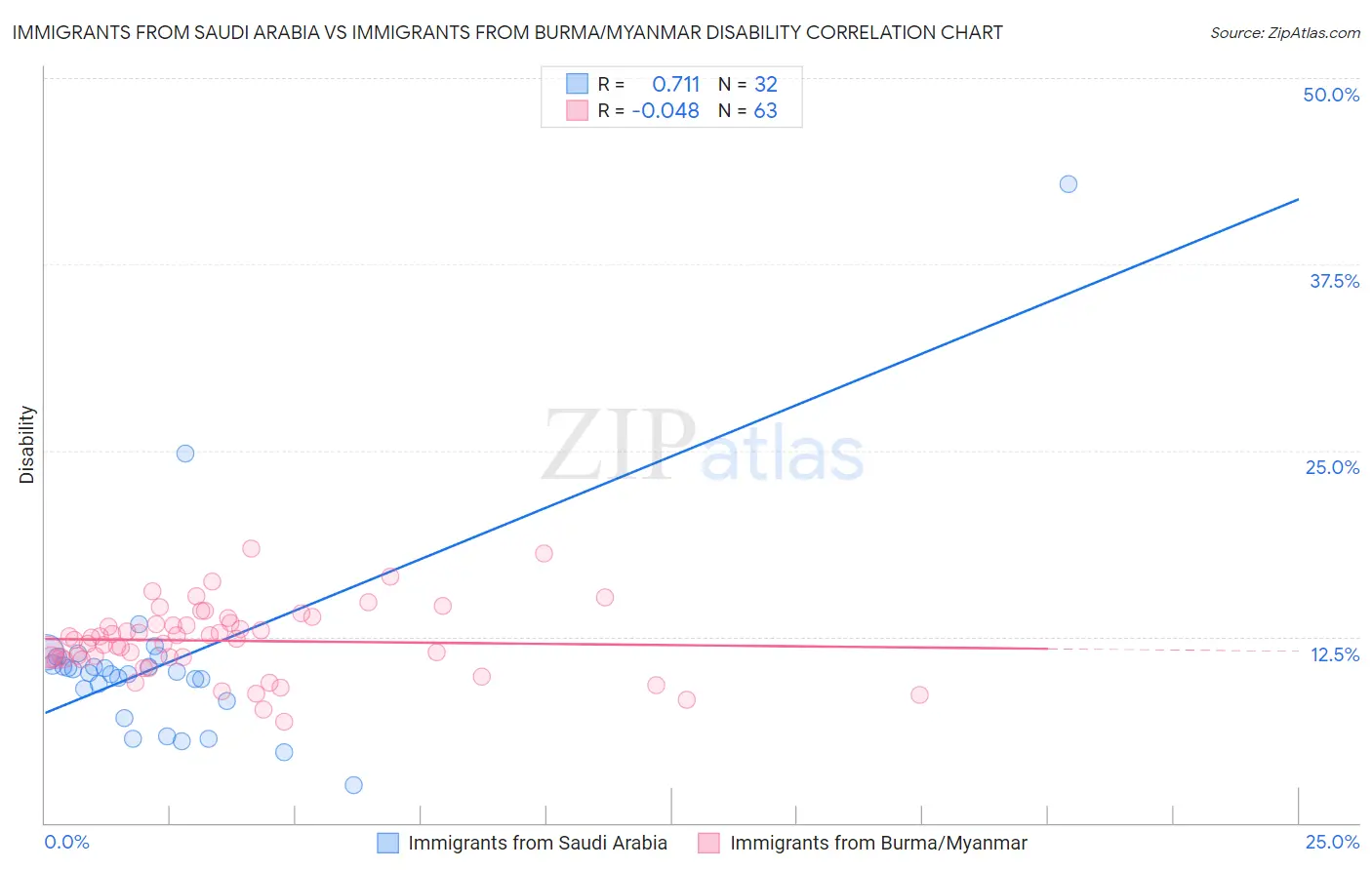 Immigrants from Saudi Arabia vs Immigrants from Burma/Myanmar Disability