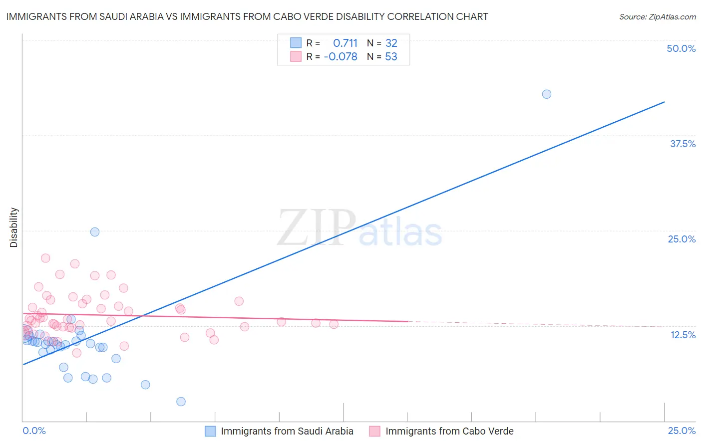 Immigrants from Saudi Arabia vs Immigrants from Cabo Verde Disability