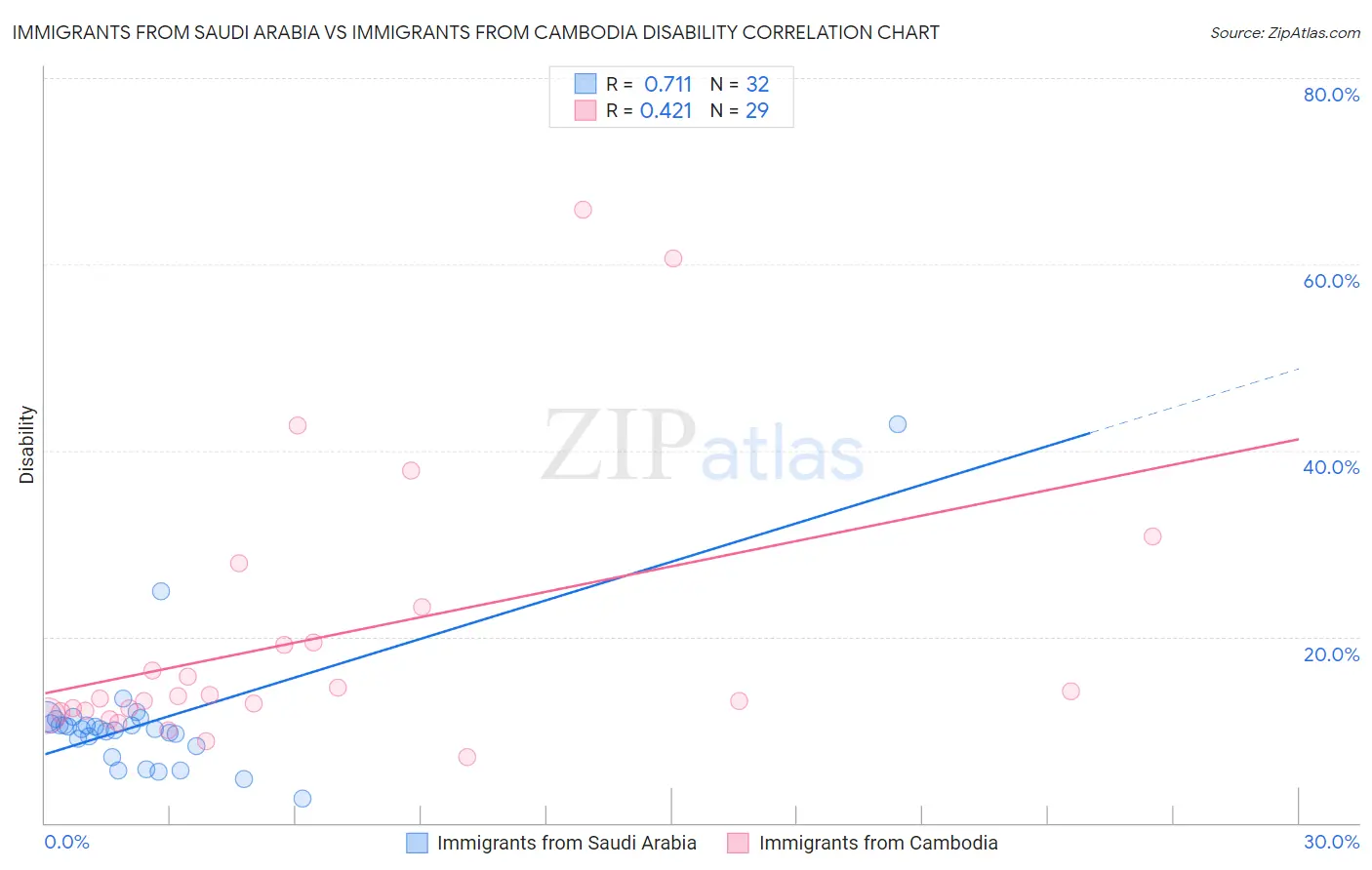 Immigrants from Saudi Arabia vs Immigrants from Cambodia Disability