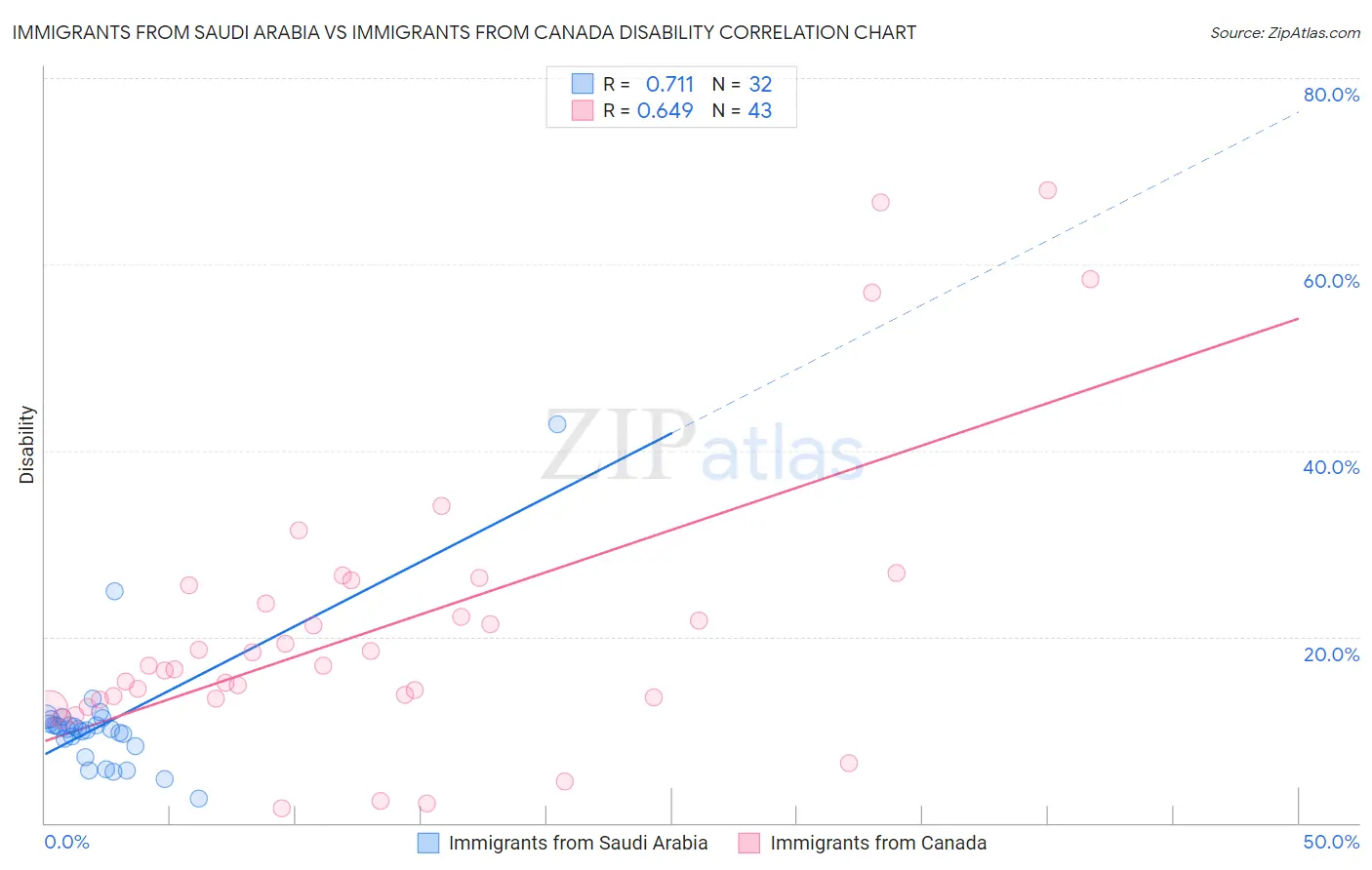 Immigrants from Saudi Arabia vs Immigrants from Canada Disability
