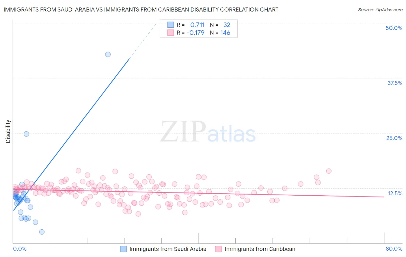 Immigrants from Saudi Arabia vs Immigrants from Caribbean Disability