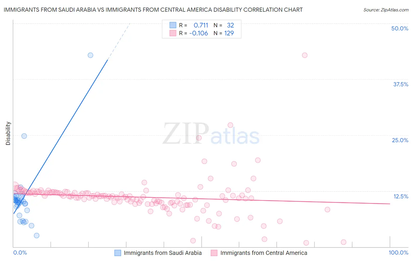 Immigrants from Saudi Arabia vs Immigrants from Central America Disability