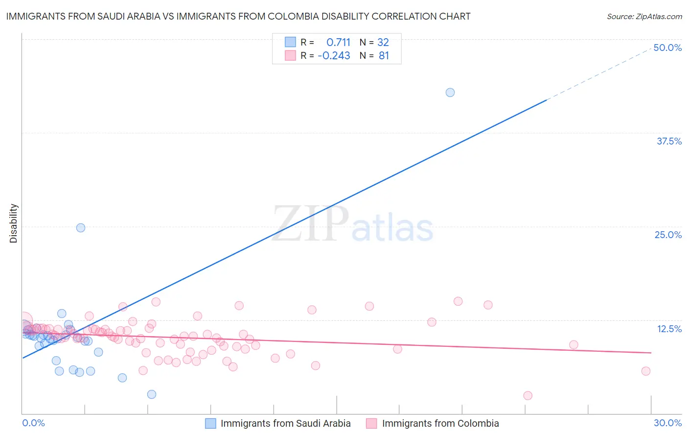 Immigrants from Saudi Arabia vs Immigrants from Colombia Disability