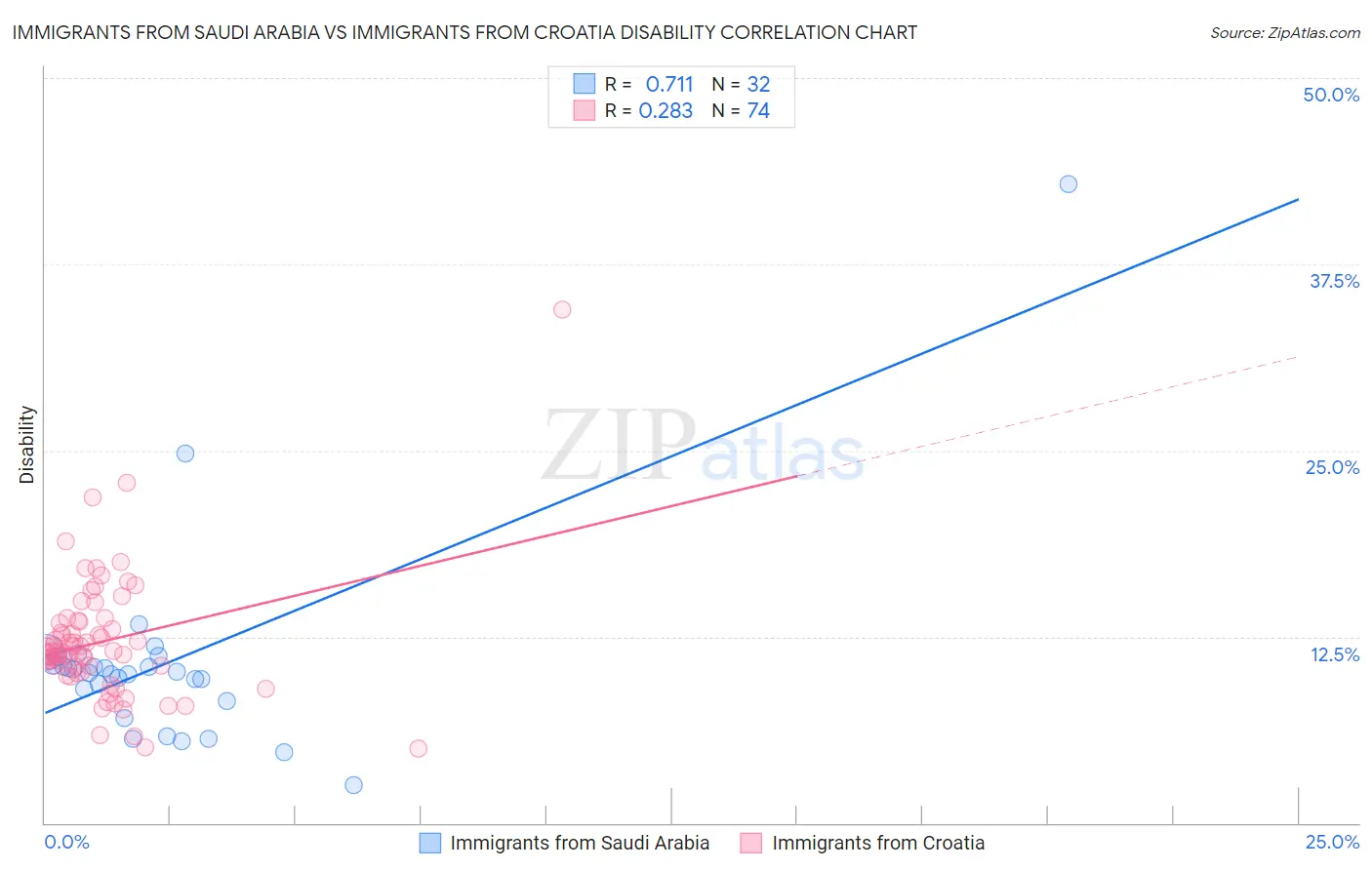 Immigrants from Saudi Arabia vs Immigrants from Croatia Disability