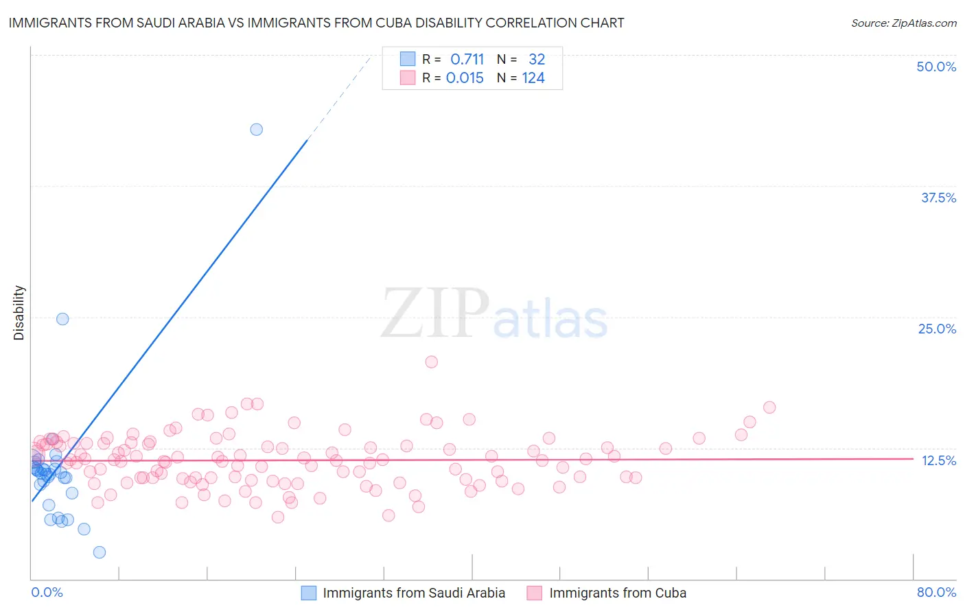 Immigrants from Saudi Arabia vs Immigrants from Cuba Disability