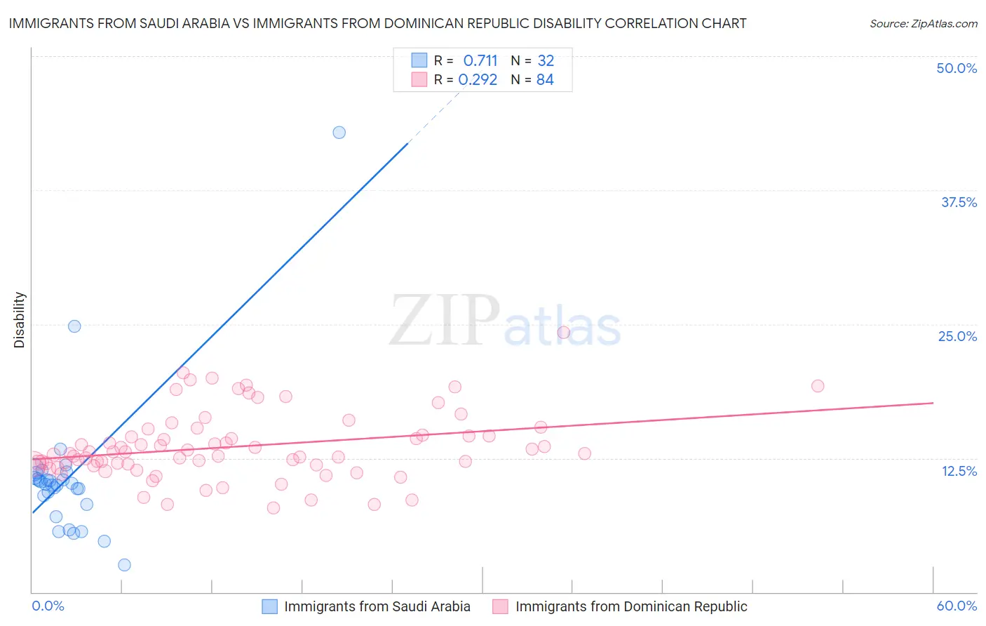 Immigrants from Saudi Arabia vs Immigrants from Dominican Republic Disability