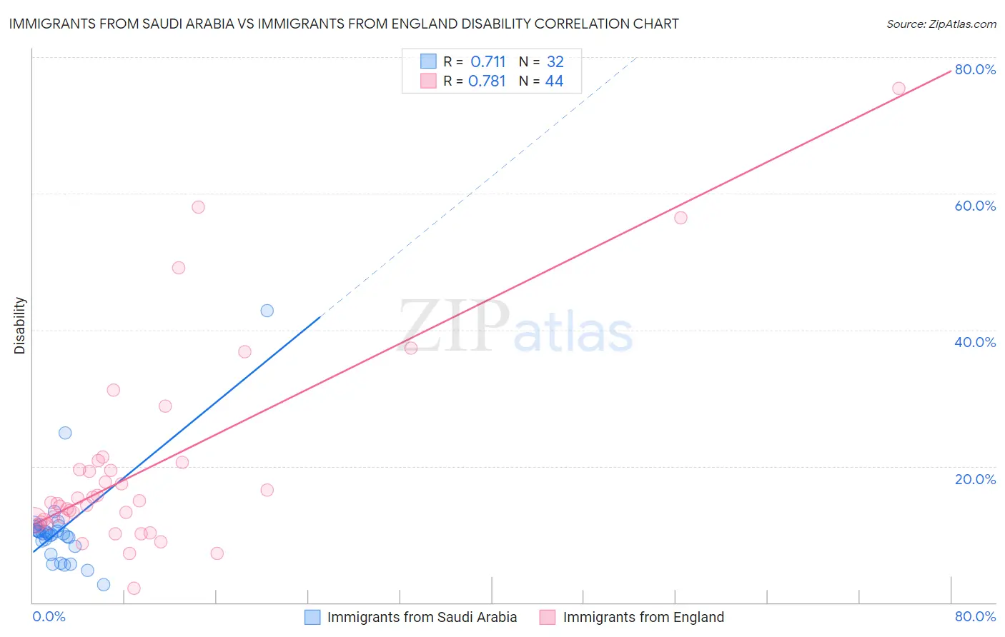 Immigrants from Saudi Arabia vs Immigrants from England Disability