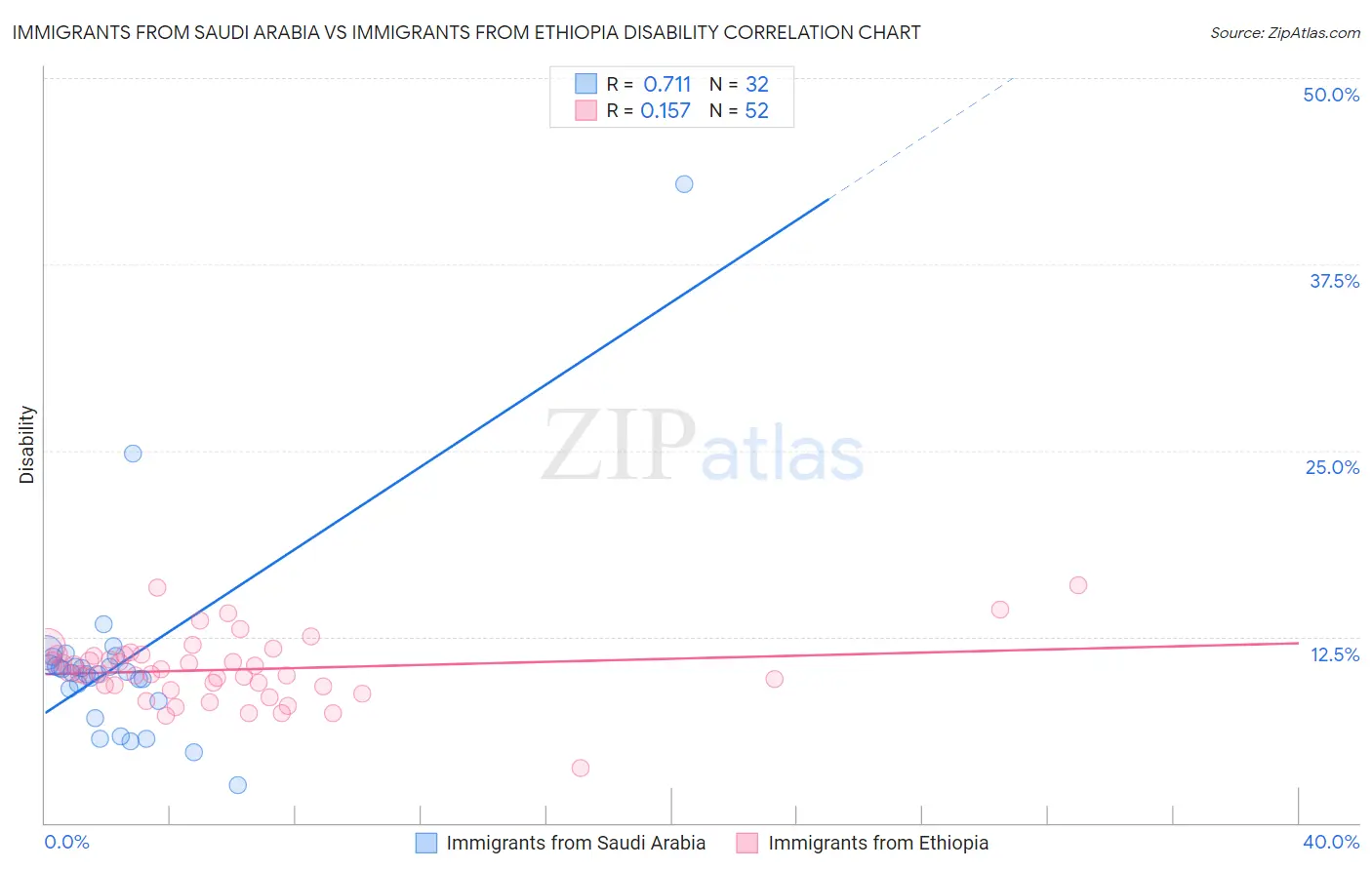 Immigrants from Saudi Arabia vs Immigrants from Ethiopia Disability