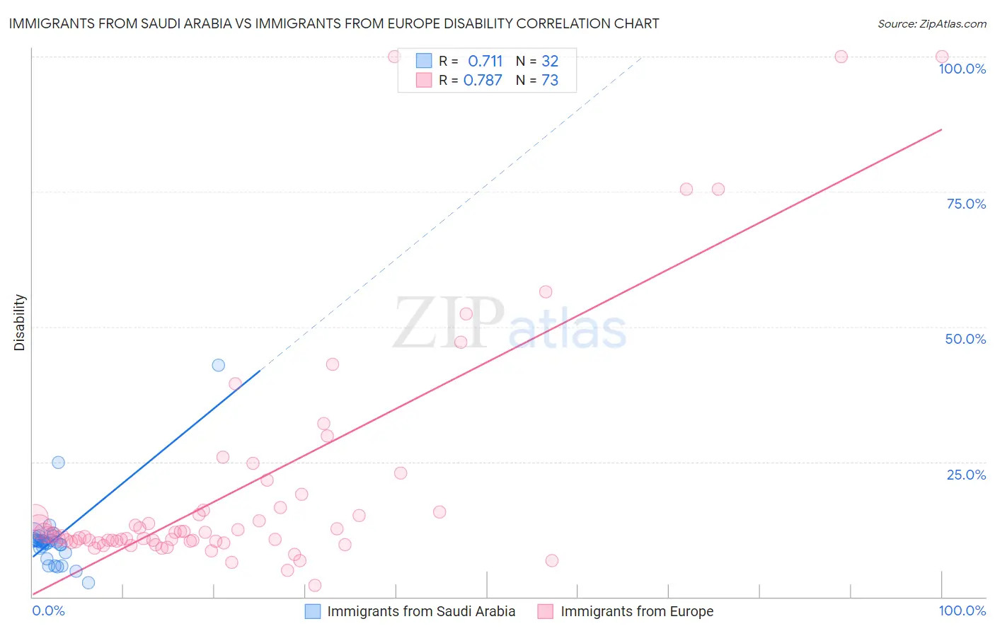 Immigrants from Saudi Arabia vs Immigrants from Europe Disability