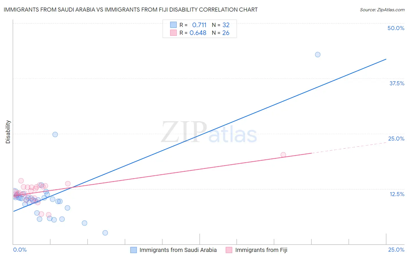 Immigrants from Saudi Arabia vs Immigrants from Fiji Disability