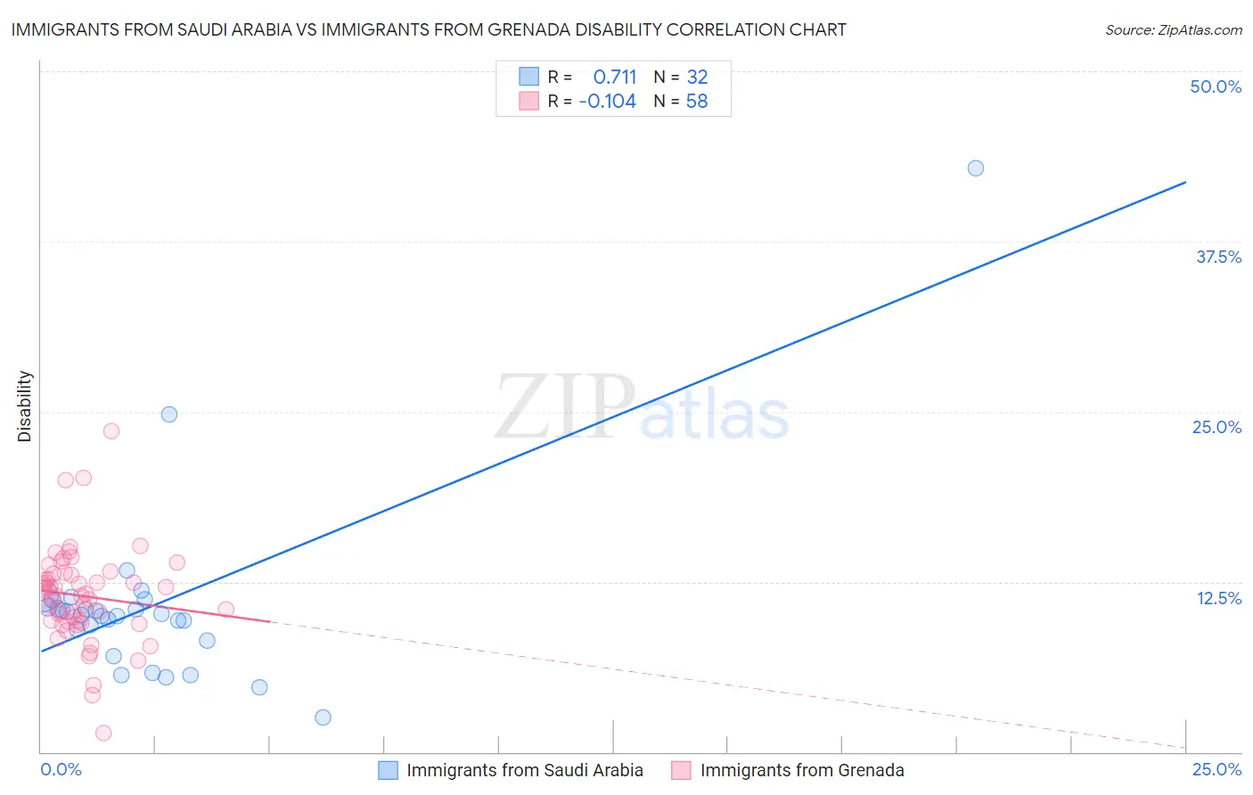 Immigrants from Saudi Arabia vs Immigrants from Grenada Disability