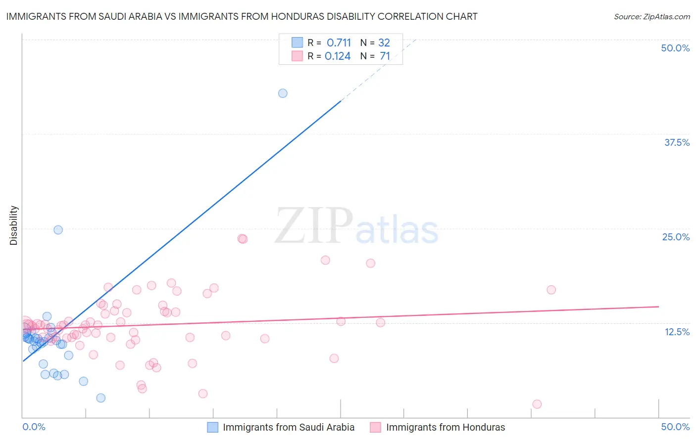 Immigrants from Saudi Arabia vs Immigrants from Honduras Disability